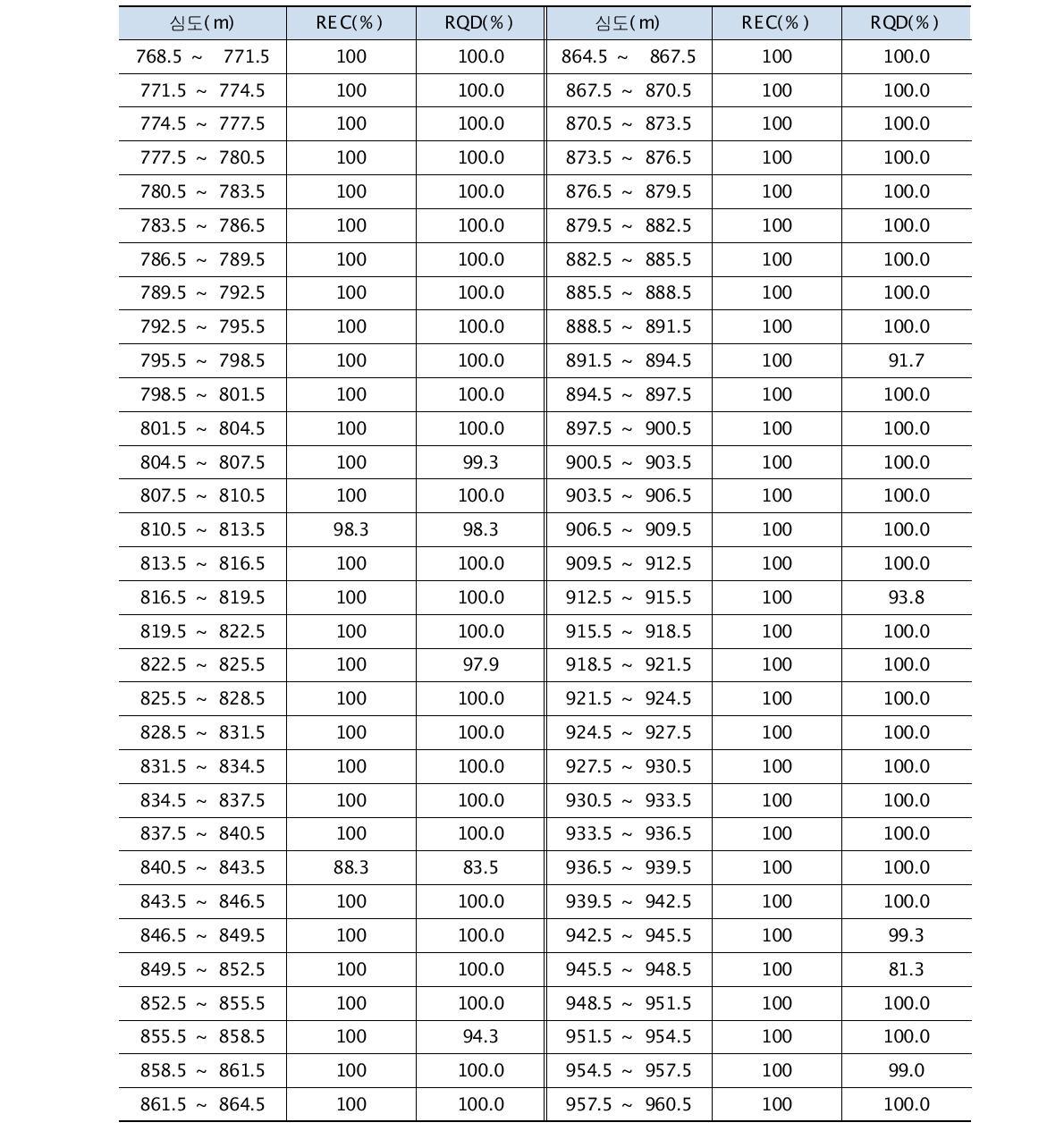 시추코아 구간별 회수율 및 RQD분석(계속)