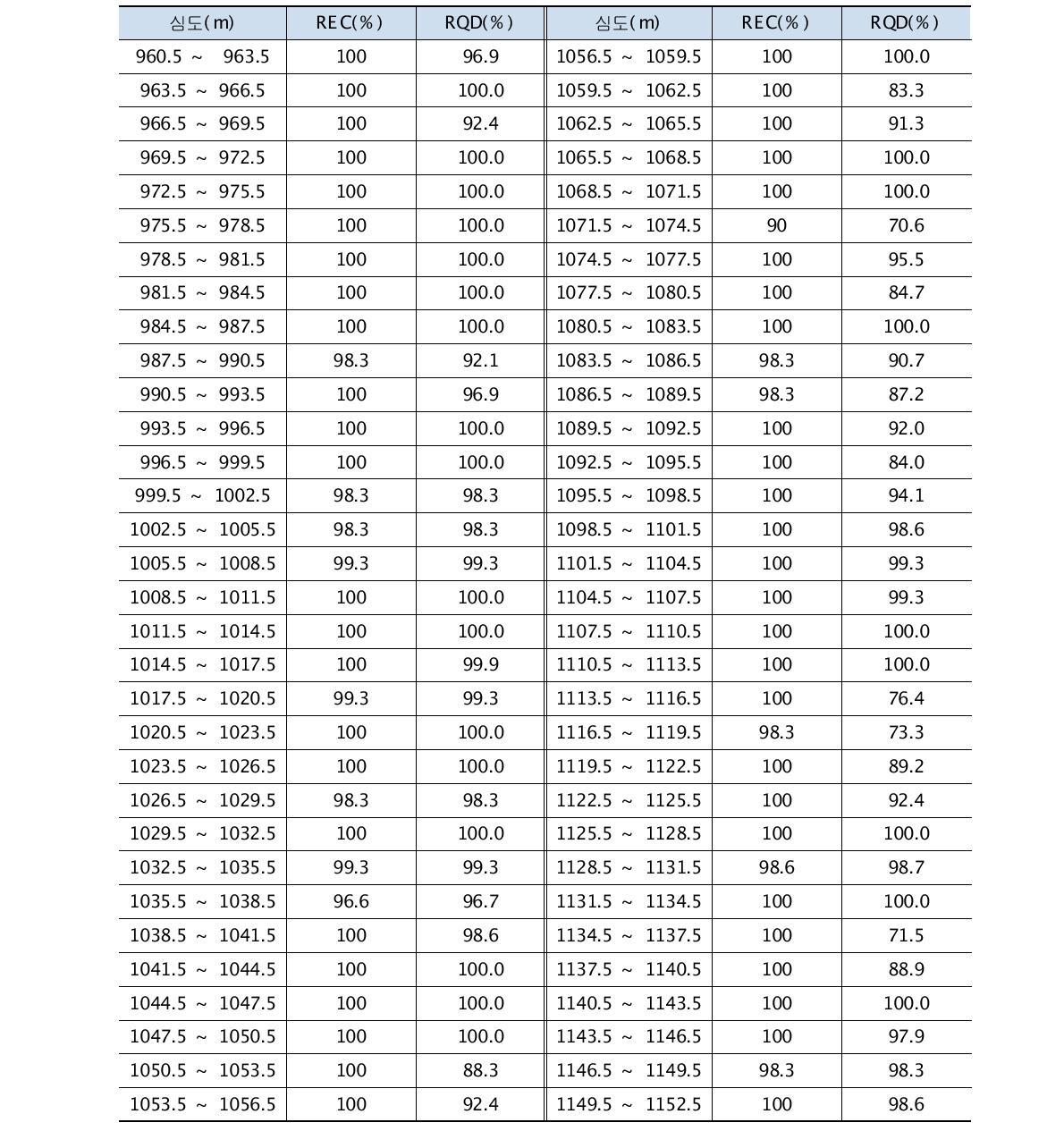 시추코아 구간별 회수율 및 RQD분석(계속)