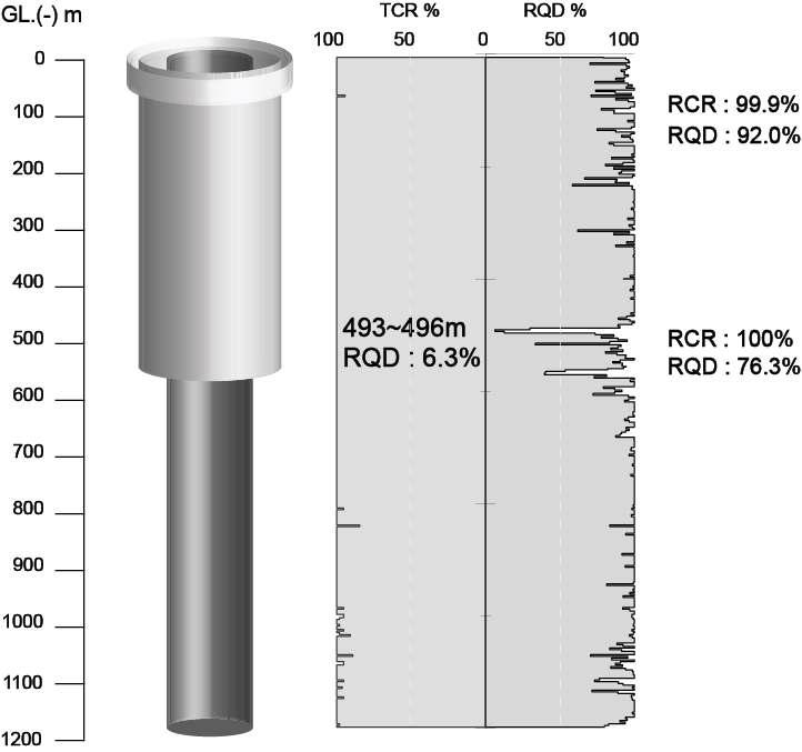시추코아회수율(TCR) 및 암질평가지수(RQD) 분포