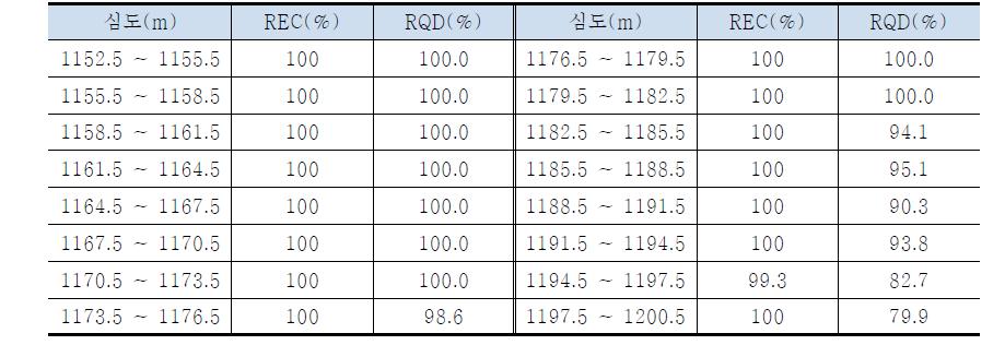 시추코아 구간별 회수율 및 RQD분석(계속)