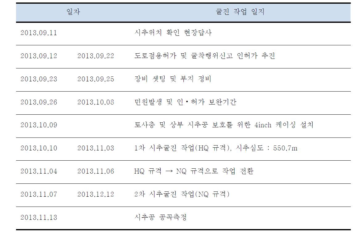 YB-3 시추공 굴진 작업 일지