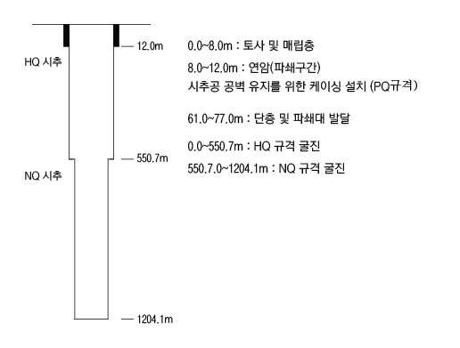 YB-3 시추굴진 규격 모식도