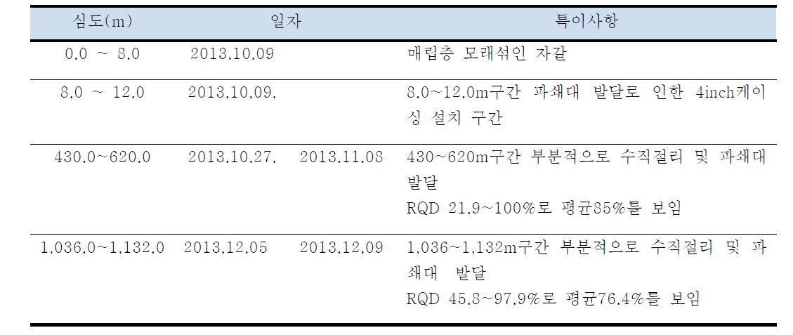 YB-3 시추공 굴진 특이사항