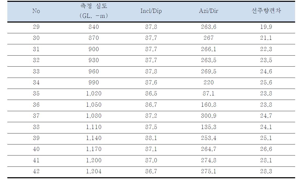 YB-1 공곡측정 data (계속)