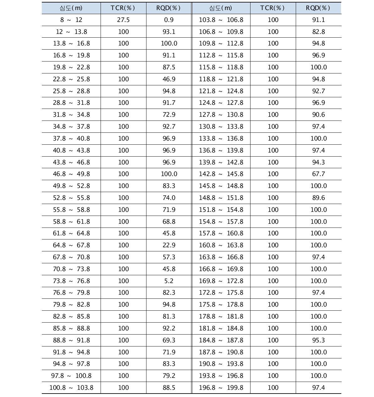 시추코아 구간별 회수율 및 RQD분석(계속)