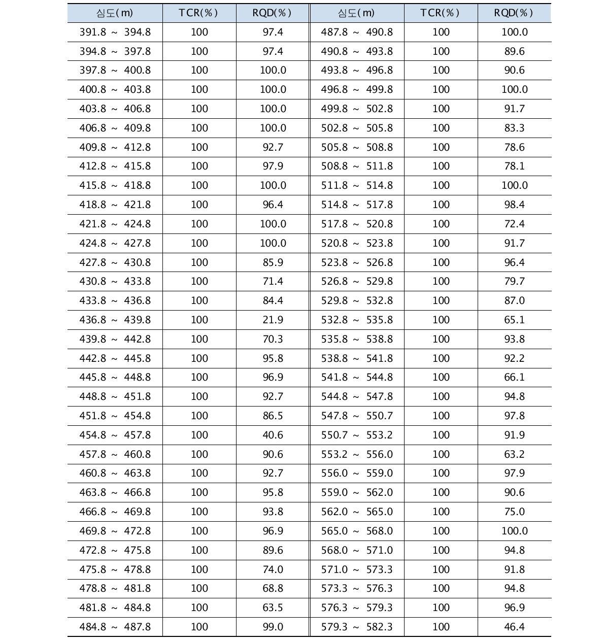 시추코아 구간별 회수율 및 RQD분석(계속)