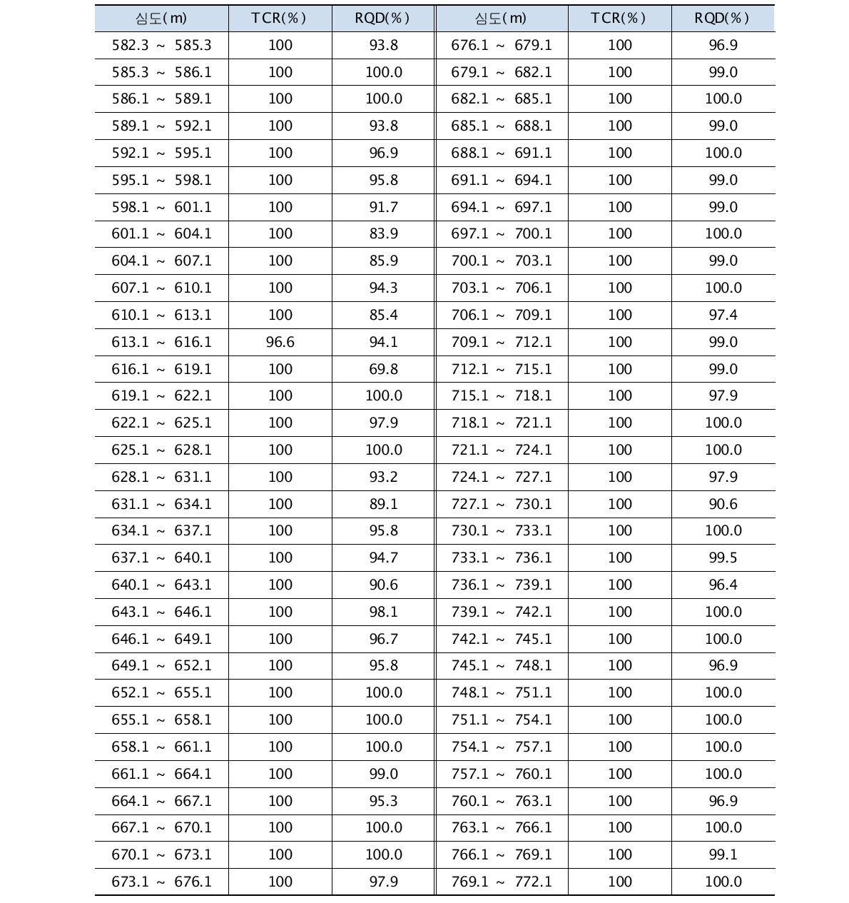 시추코아 구간별 회수율 및 RQD분석(계속)