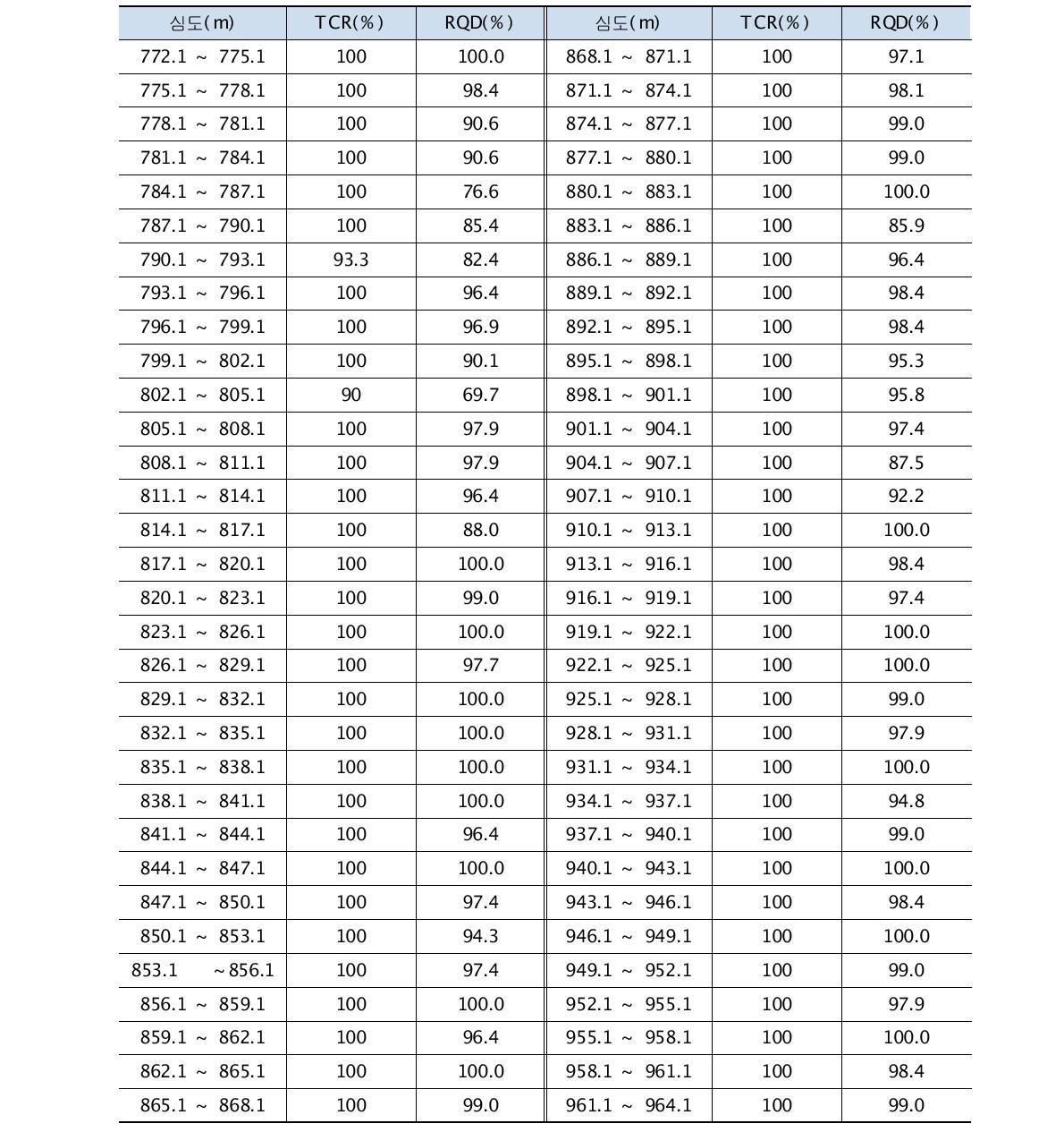 시추코아 구간별 회수율 및 RQD분석(계속)