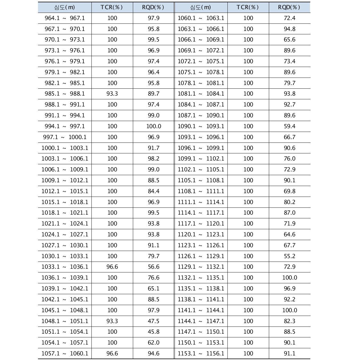 시추코아 구간별 회수율 및 RQD분석(계속)