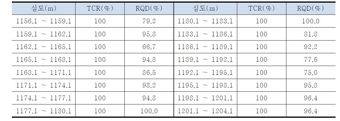 시추코아 구간별 회수율 및 RQD분석(계속)