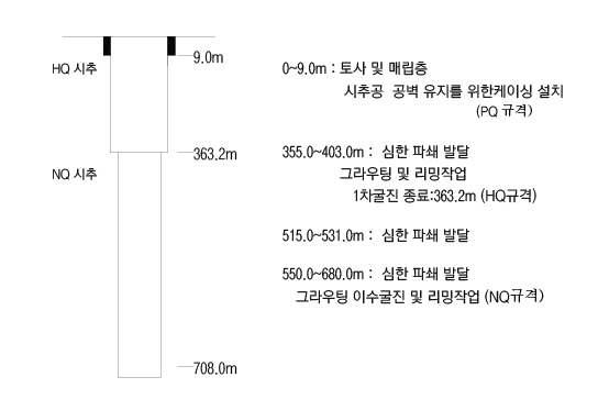 장기-2 시추굴진 규격 모식도