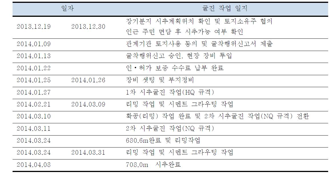 장기-2 시추공 굴진 작업 일지