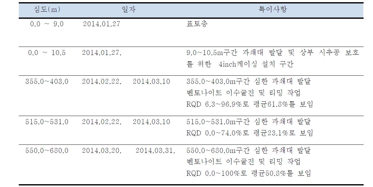 장기-2 시추공 굴진 특이사항