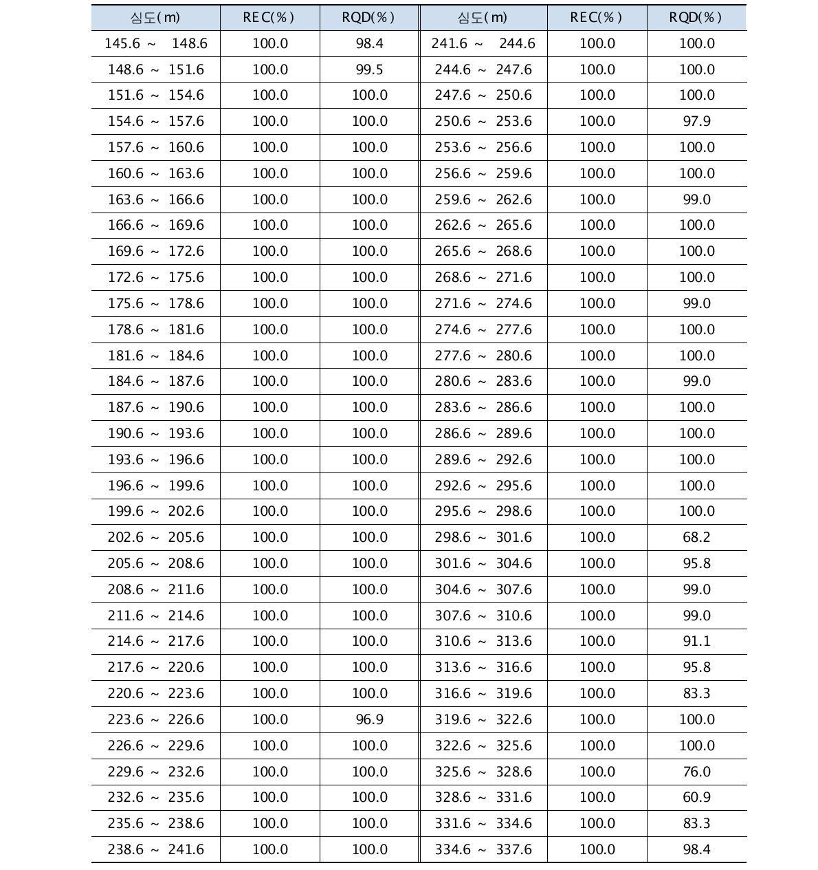 시추코아 구간별 회수율 및 RQD분석(계속)