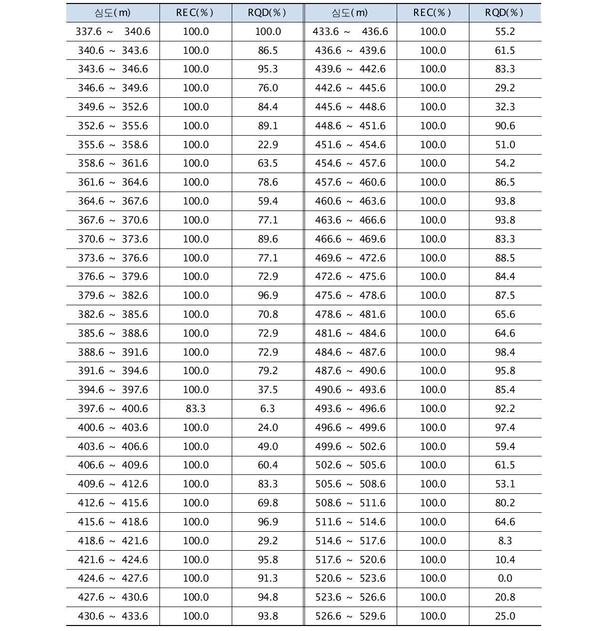 시추코아 구간별 회수율 및 RQD분석(계속)