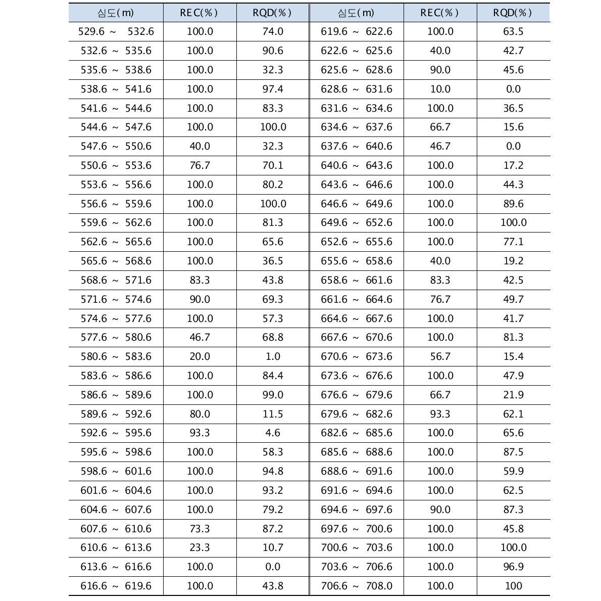 시추코아 구간별 회수율 및 RQD분석(계속)