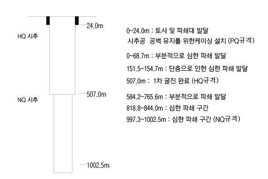 장기-3 시추굴진 규격 모식도