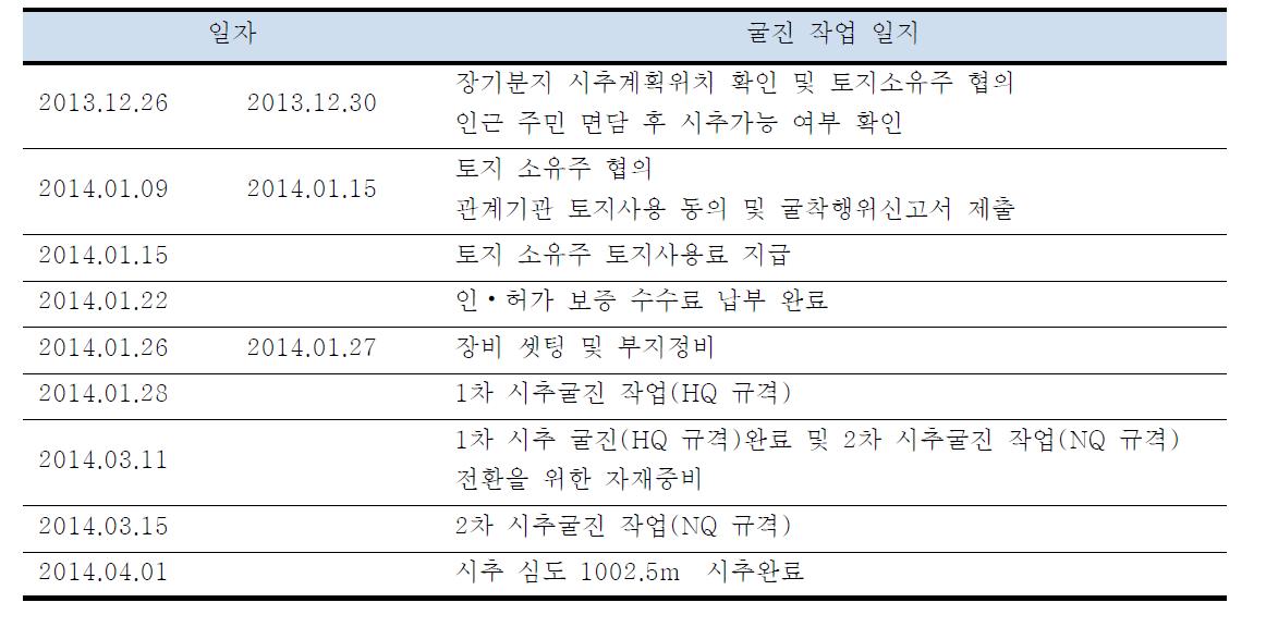 장기-3 시추공 굴진 작업 일지