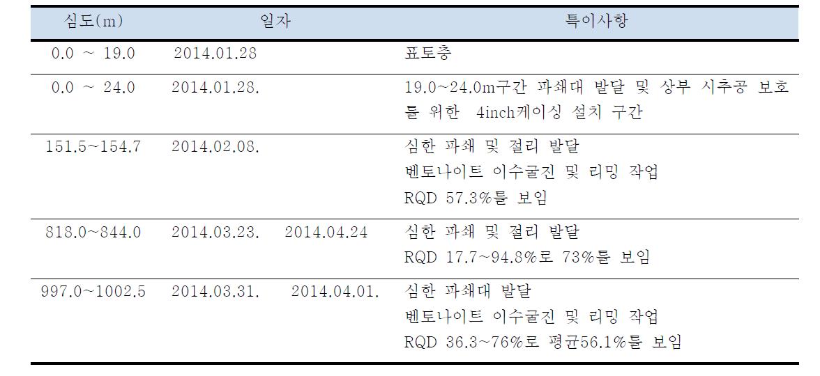 장기-3 시추공 굴진 특이사항