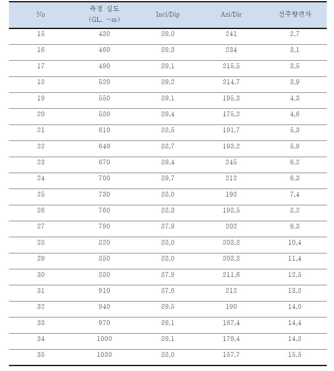 장기-3 공곡측정 data