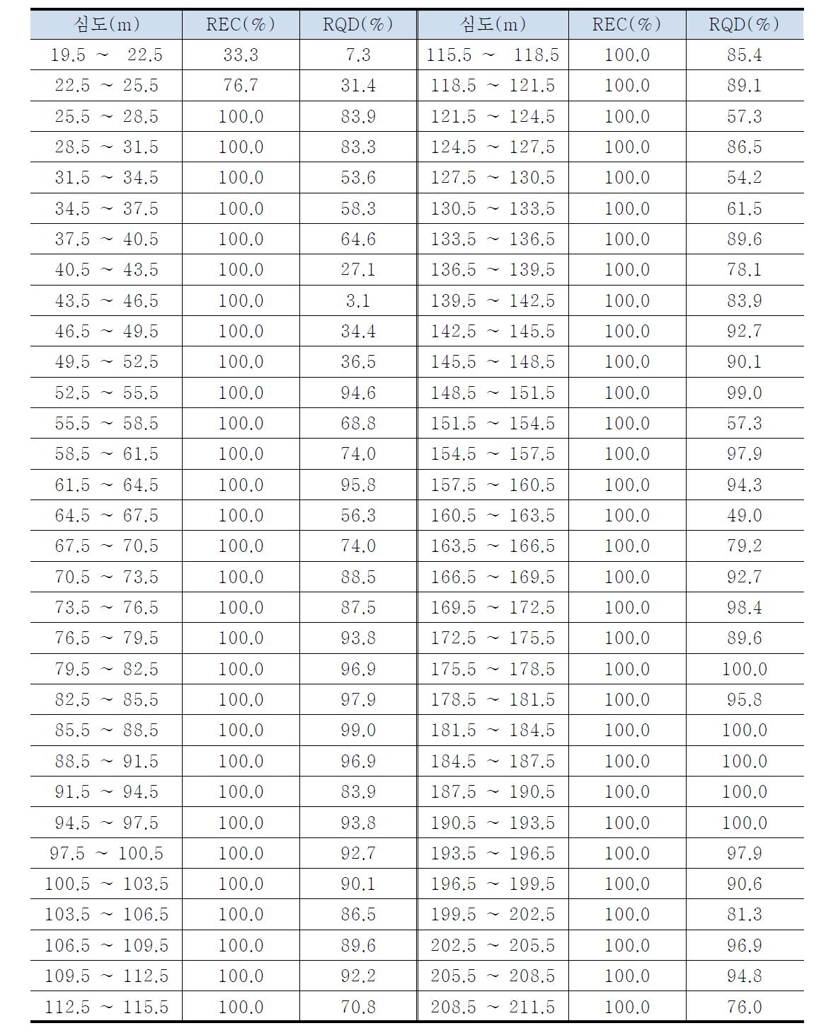 시추코아 구간별 회수율 및 RQD분석(계속)