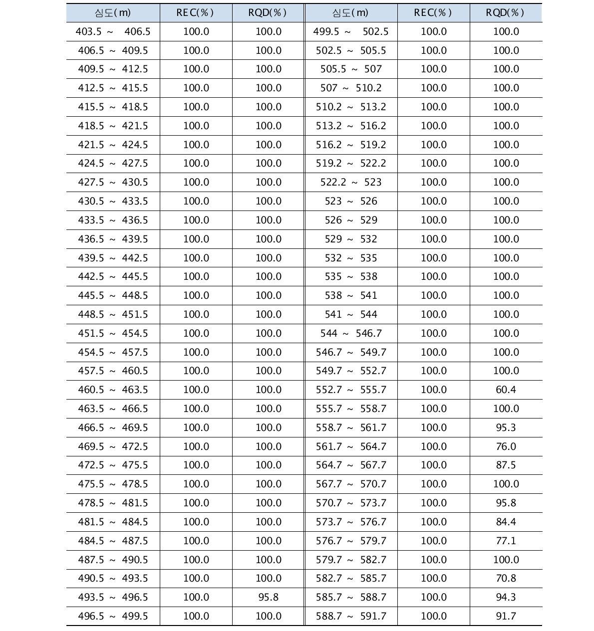 시추코아 구간별 회수율 및 RQD분석(계속)