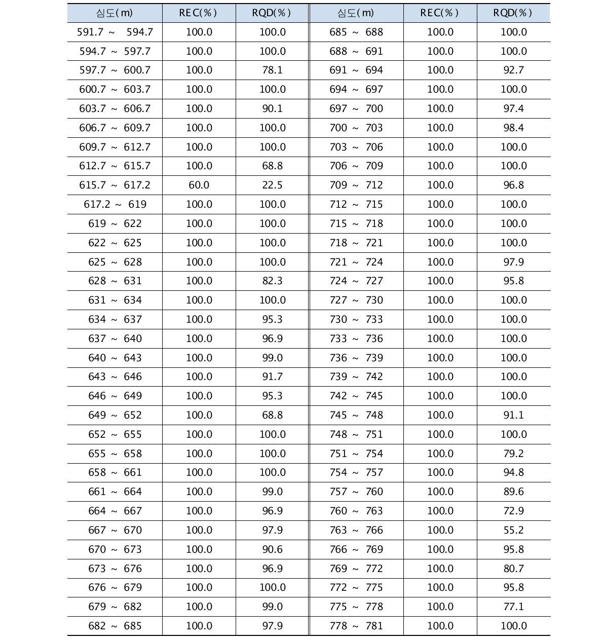 시추코아 구간별 회수율 및 RQD분석(계속)