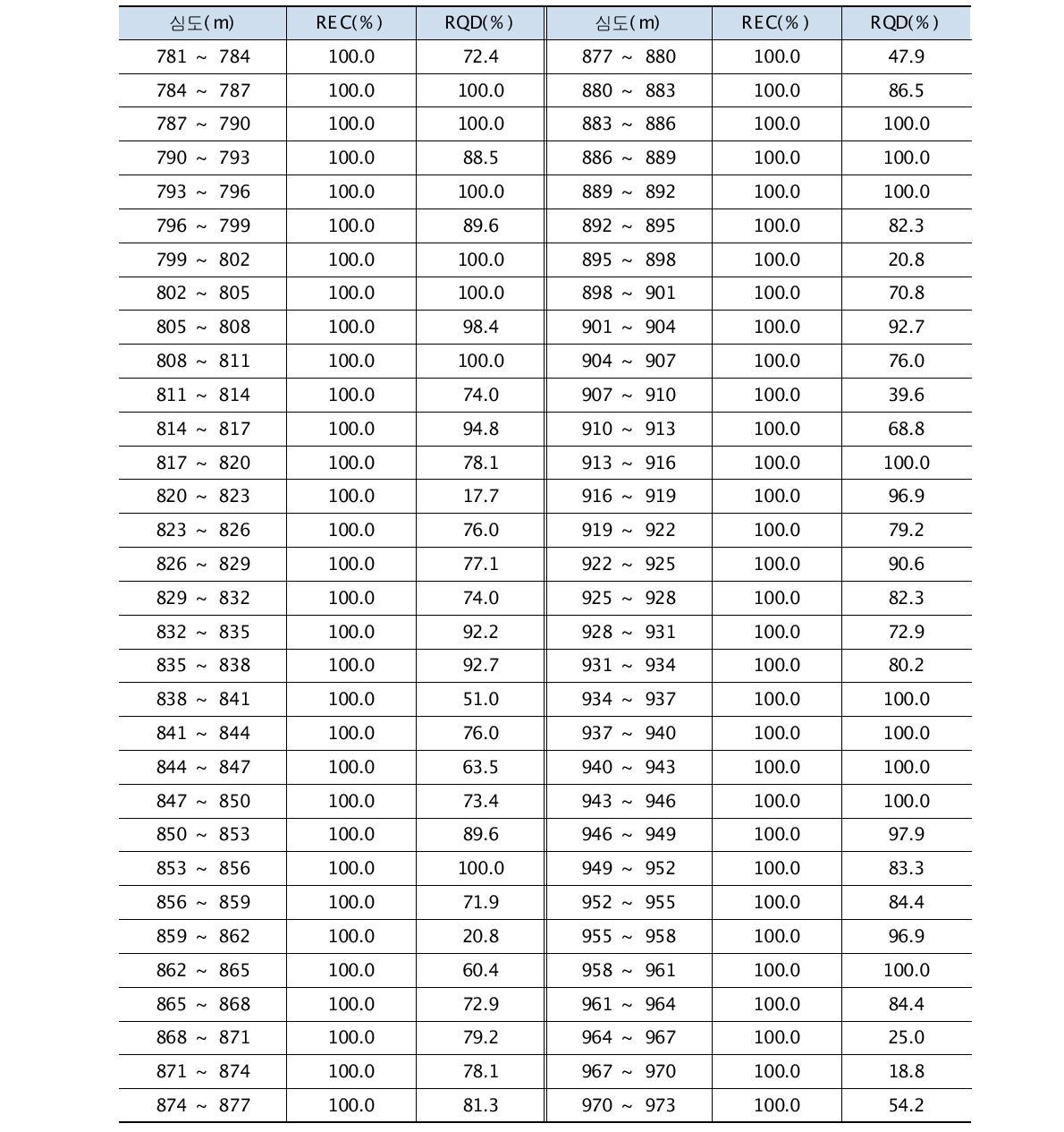 시추코아 구간별 회수율 및 RQD분석(계속)