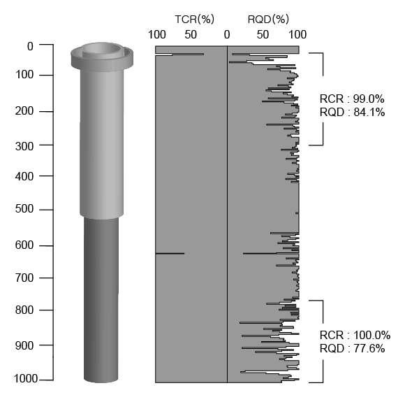 시추코아회수율(TCR) 및 암질평가지수(RQD)