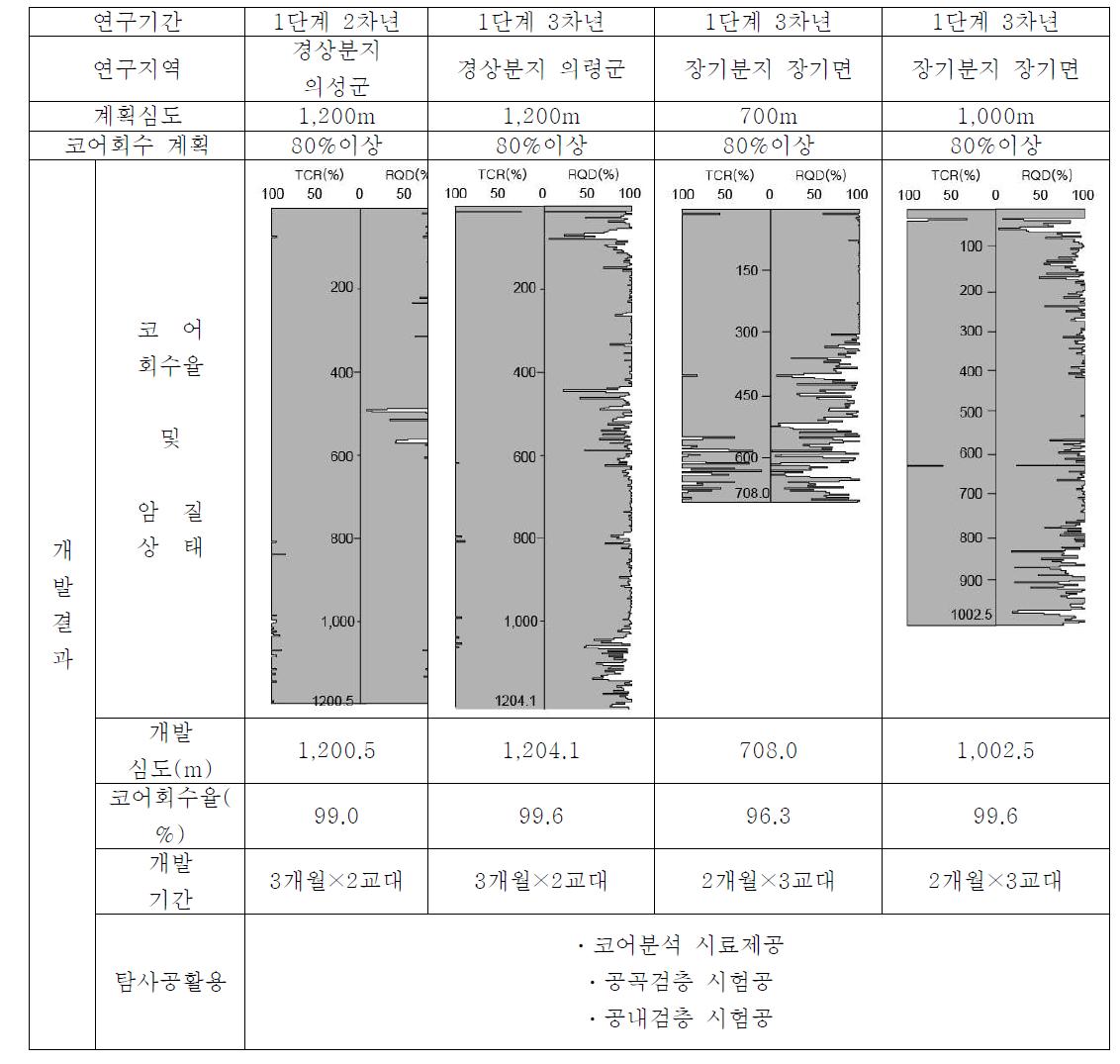 1단계 연구성과 요약