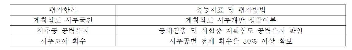 1단계 평가항목 및 성과지표