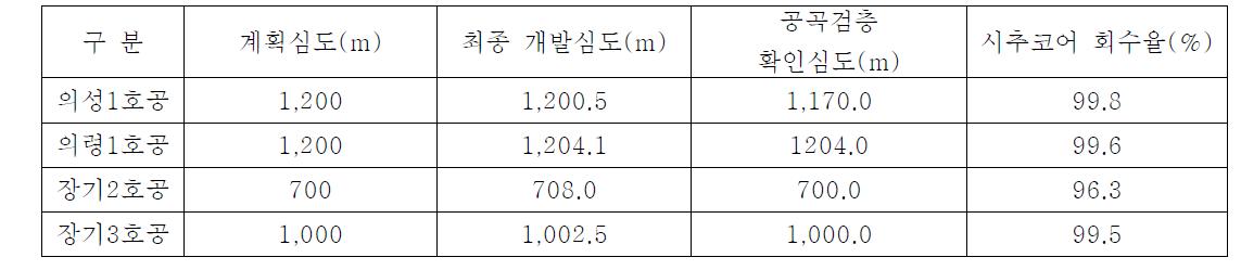 1단계 연구목표 달성도