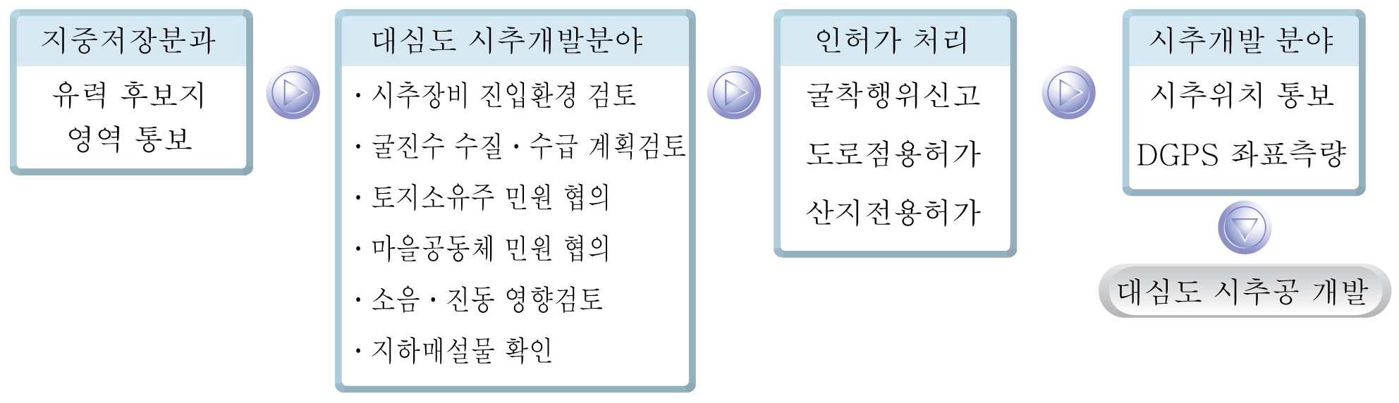 대심도 코아시추공 개발 흐름