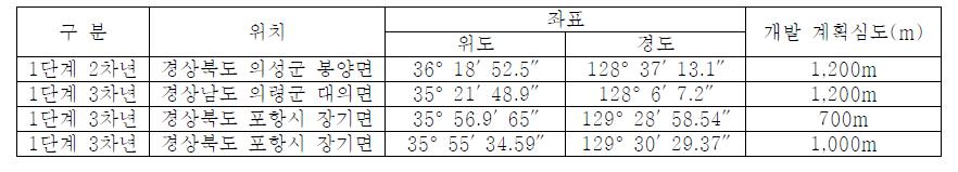 1단계 대심도 코아시추공 개발현황