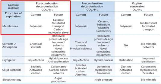 석탄 화력발전소 CO2포집 기술 (CO2 Capture Toolbox, ZEP 2006; Feron 2006) - 분리막의 경우, 고분자막, 촉진 세라믹막 그리고 탄소분자체막이 가능성 있는 소재로 예측 (연소후 CO2포집의 경우)