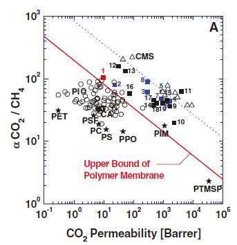 고분자막의 투과도-선택도 성능지도. 대부분의 기체 분리막에 응용되는 고분자는 이 성능 한계선 아래에 존재함. 탄소분자체 분리막의 경우 성능한계선 위에 존재함(red line - 기존 고분자막의 투과도-선택도 성능한계)