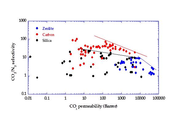 제올라이트, 실리카, 탄소분자체 분리막의 CO2/N2선택도 vs. CO2투과도 상한선. 기존 고분자의 상한선 대비 높은 투과도와 선택도를 나타냄. 그 중 탄소 분자체 분리막이 가장 높은 분리 효율을 보임.
