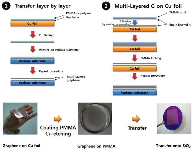 Graphene 전사 과정. 성장된 그래핀위에 PMMA 혹은 다른 고분자를 코팅 한 후, 산성 용액을 이용하여 구리를 제거 및 다른 지지체에 전사 한 후 고분자를 제거함. 다층 그래핀의 전사는 위의 과정을 반복함.