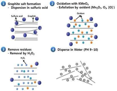그래핀 옥사이드 (GO)의 합성과정[4].