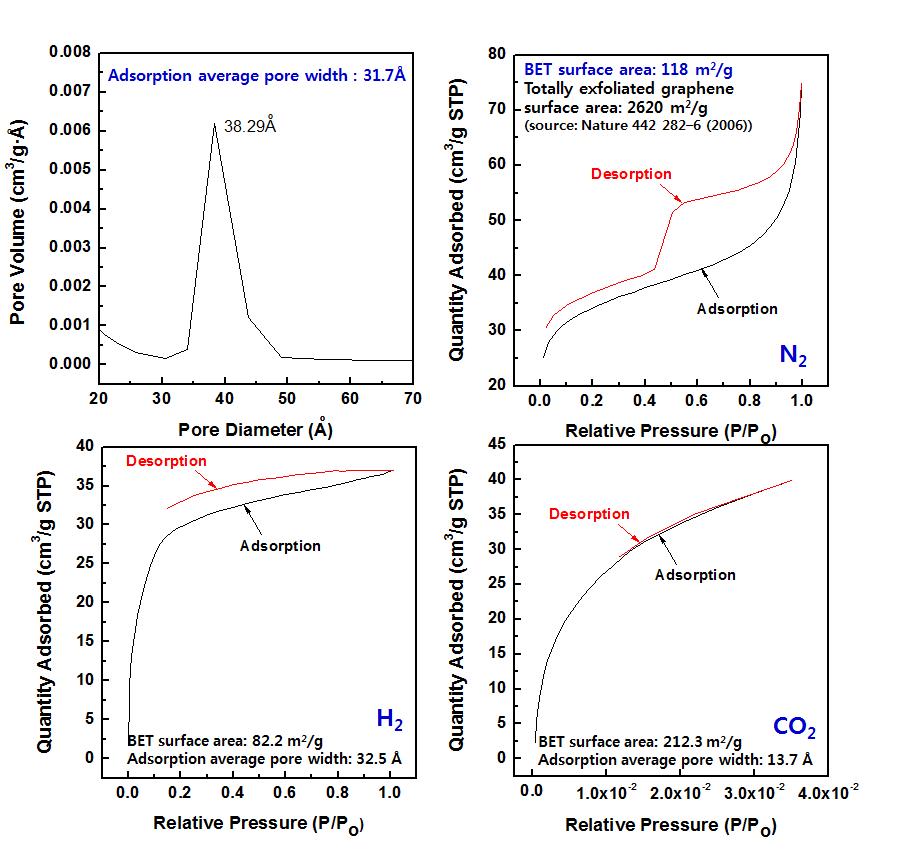 그래핀 옥사이드의 기체 흡착거동. BET 방법을 이용하여 그래핀 옥사이드의 기체 흡착도를 측정. 4 nm의 좁은 판상형 기공을 가지며, 특히, CO2의 흡착량이 높음.