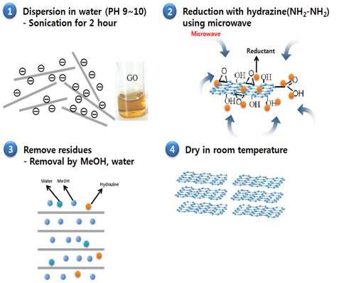환원 그래핀 (rGO) 합성 과정[4]. 하이드라진을 이용하여 rGO을 합성하는 대표적인 물질이며, microwave를 이용하여 그 반응을 촉진함.