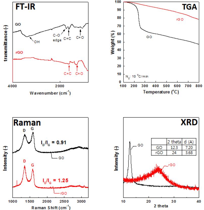 rGO의 특성 분석. 그래핀 옥사이드의 환원 과정에서 산소 기능기의 감소를 FT-IR로 확인 하였으며, 산소 기능기의 감소로 d-spacing이 감소하였음. TGA를 이용하여 rGO이 그래핀 옥사이드보다 열적으로 안정함을 확인하였으며, 환원 과정에서 Raman의 D-peak의 증가로 구조 결함의 증가를 확인함.