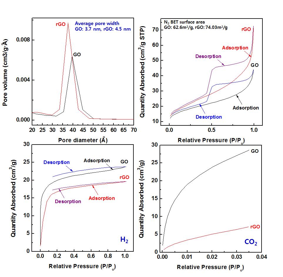 rGO의 BET 흡착 거동. 구조 결함의 증가로 rGO의 비표면적은 증가함. 하지만 산소 기능기의 감소로 CO2 흡착력은 감소함.