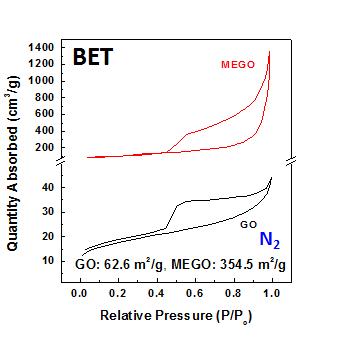 MEGO BET 흡착거동. microwave의 높은 에너지로 박리된 MEGO는 높은 비표면적을 가짐.