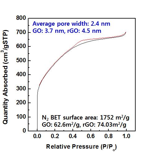 a-rGO BET 흡착거동. 기존의 rGO의 흡착곡선과는 다르게 type1의 a-rGO는 미세기공을 가지며, 높은 비표면적을 가짐.