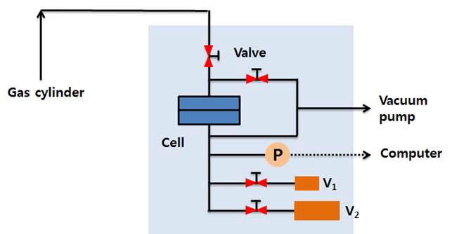 정적-압력변화법(constant-volume variable-pressure method) 모식도