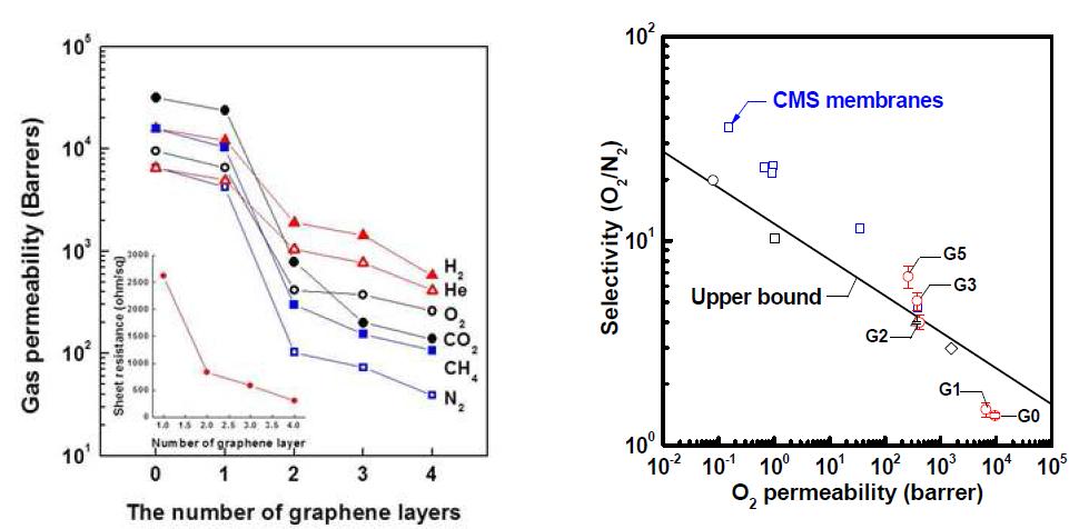 Graphene/PTMSP 고분자 기체투과도 및 선택도. 그래핀의 층 수가 높아질수록 전체적인 기체 투과도는 감소하지만, O2/N2, CO2/N2의 선택도는 증가함.