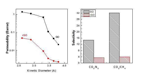 GO 및 rGO 치밀막의 기체투과도 및 선택도