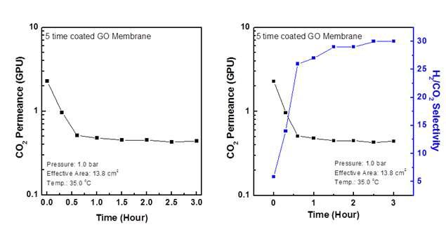 시간에 따른 GO 분리막의 CO2 투과도 및 H2/CO2 선택도