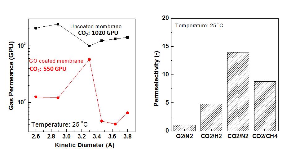 초박막 GO 분리막 기체투과도 및 선택도